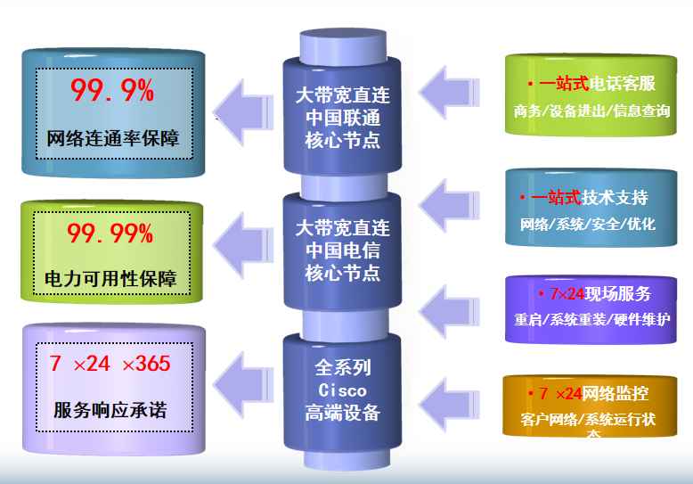 联通机房网络